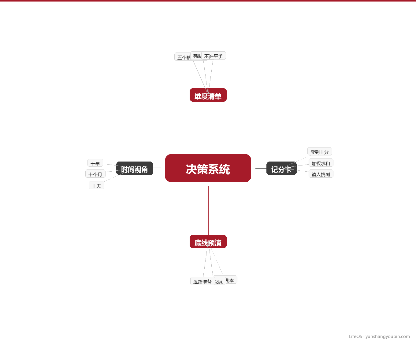 第四章:一张图,建立你自己的决策系统图示