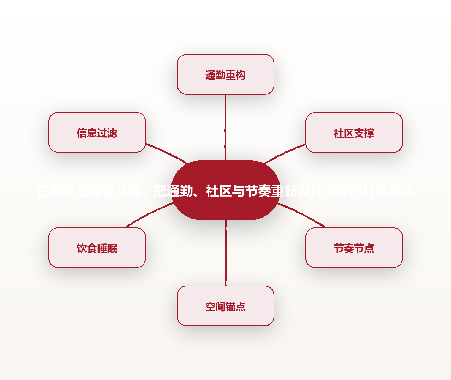 在都市里经营从容:把通勤、社区与节奏重新设计成你的日常系统 思维导图