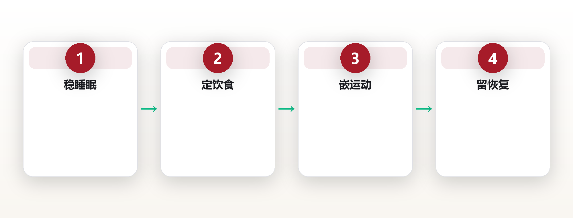 建立可坚持的健康系统:从睡眠到运动的闭环 框架图