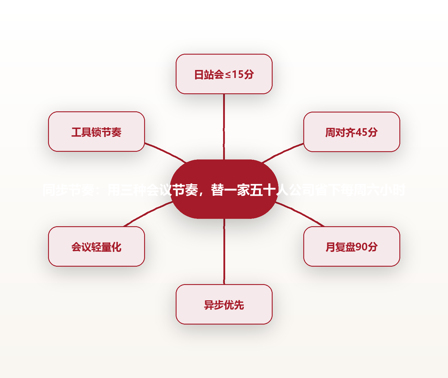 同步节奏:用三种会议节奏,替一家五十人公司省下每周六小时 思维导图