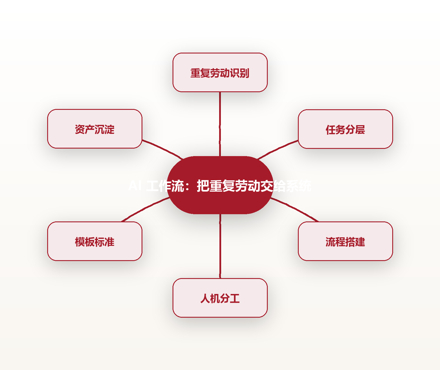 AI 工作流:把重复劳动交给系统 思维导图
