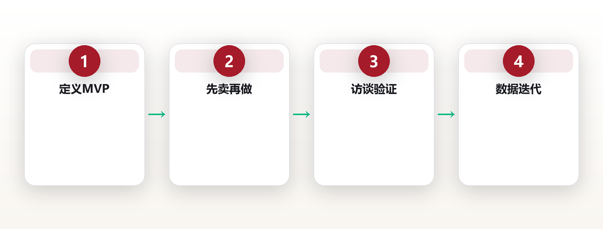 从被拒11次到月入过万:一个普通人用 MVP 验证出来的小生意 框架图