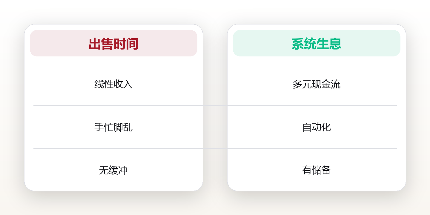 《时间自由的科学：用现金流与自动化把人生选择权拿回来》 对比图