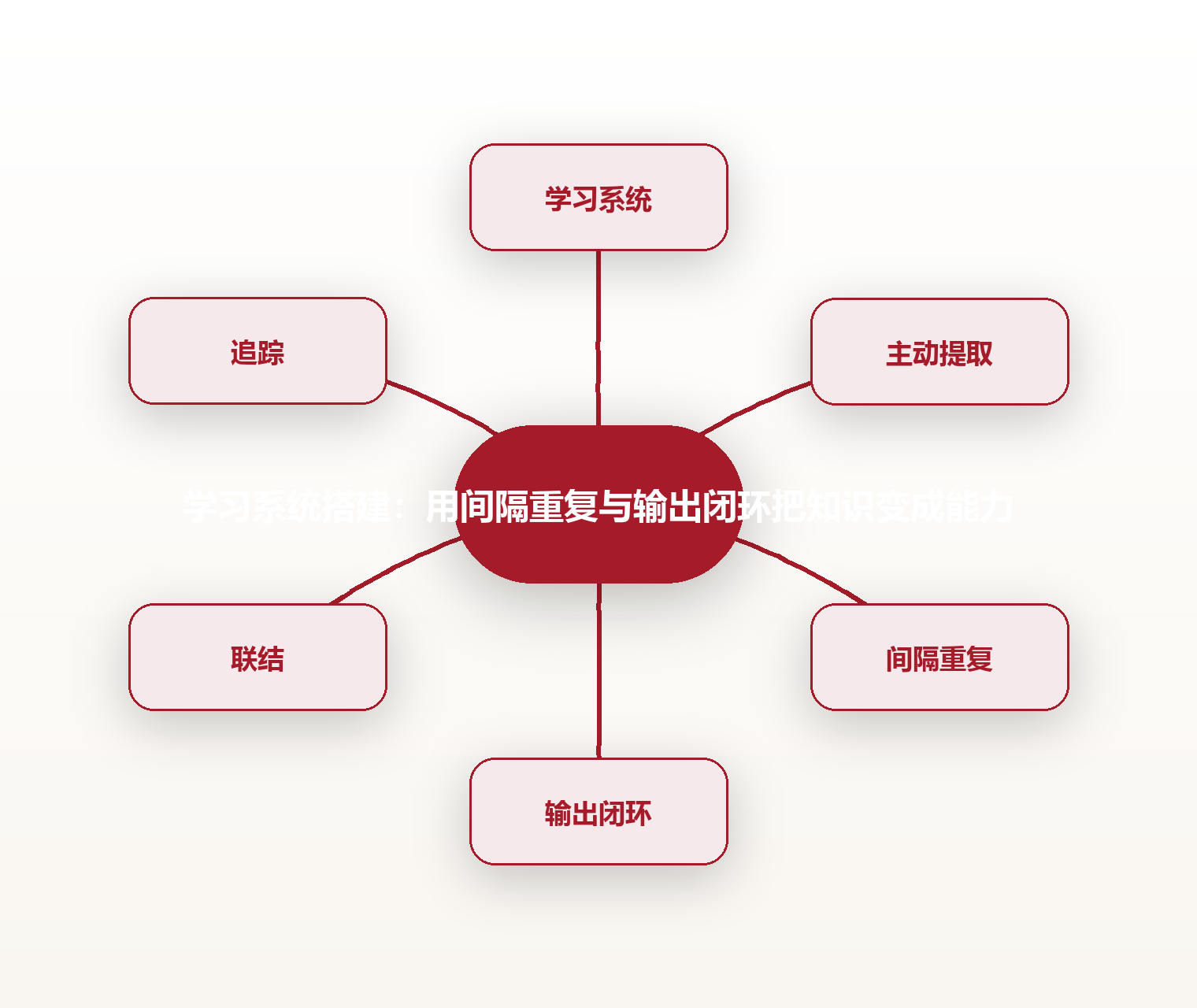 学习系统搭建:用间隔重复与输出闭环把知识变成能力 思维导图