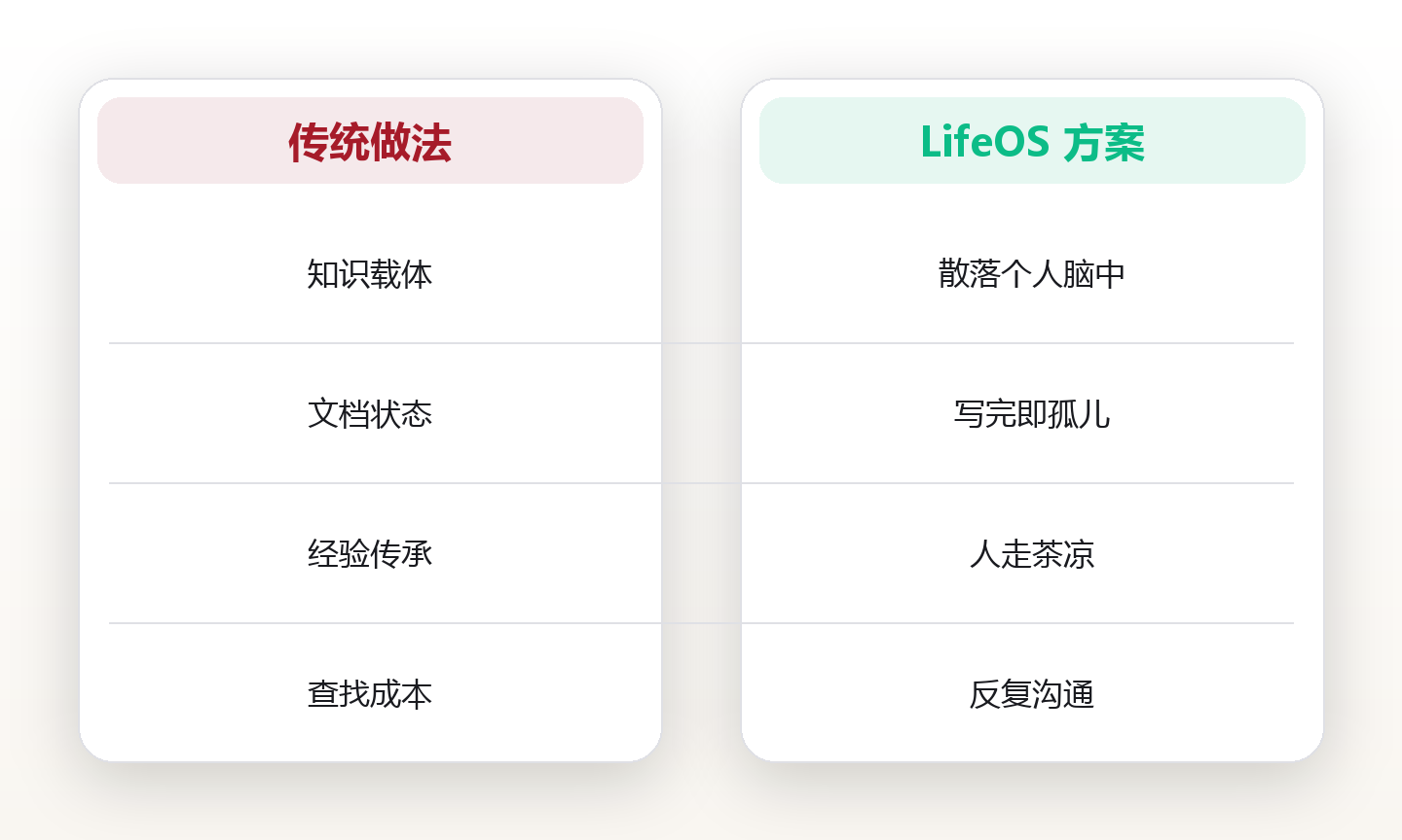 把经验沉淀为资产:企业级知识中台搭建法 对比图