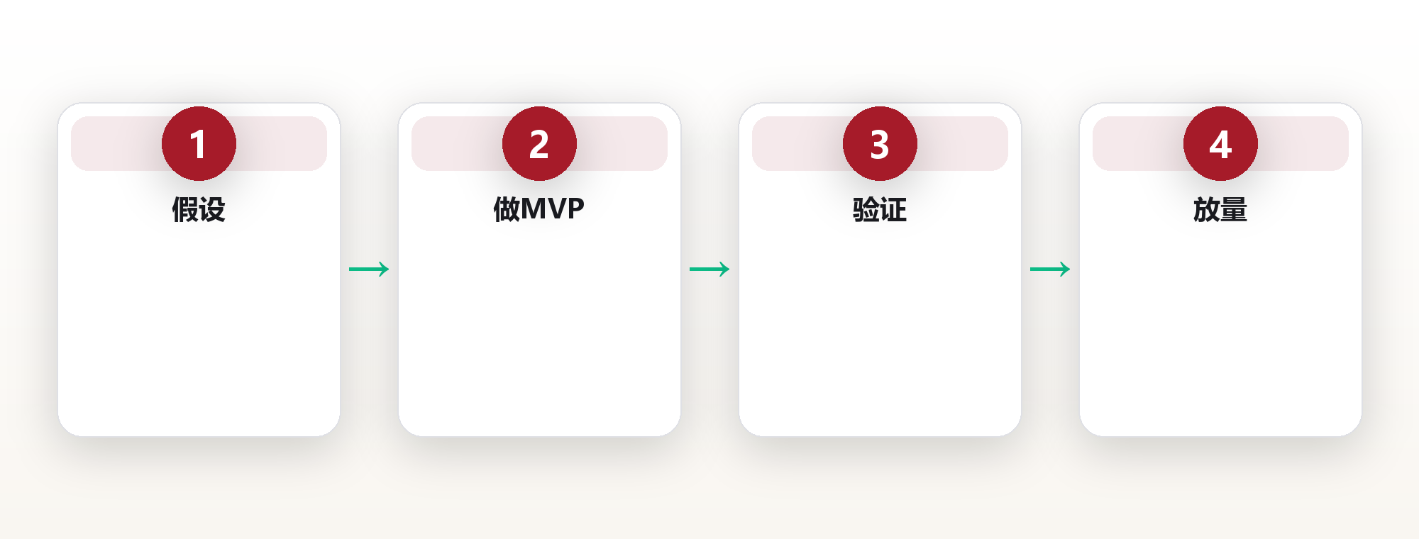 创业系统设计:用最小可行闭环验证需求再放大投入 框架图
