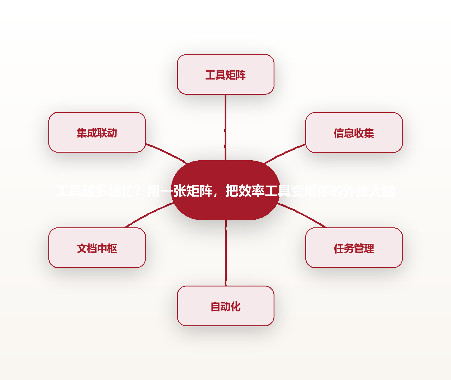 工具越多越忙?用一张矩阵,把效率工具变成你的外接大脑 思维导图