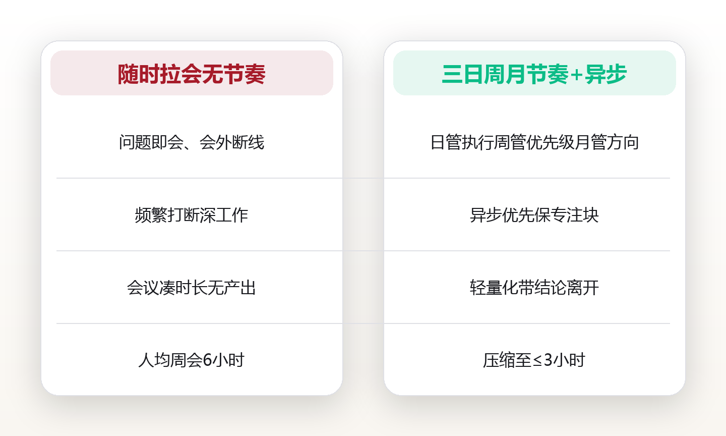 同步节奏:用三种会议节奏,替一家五十人公司省下每周六小时 对比图