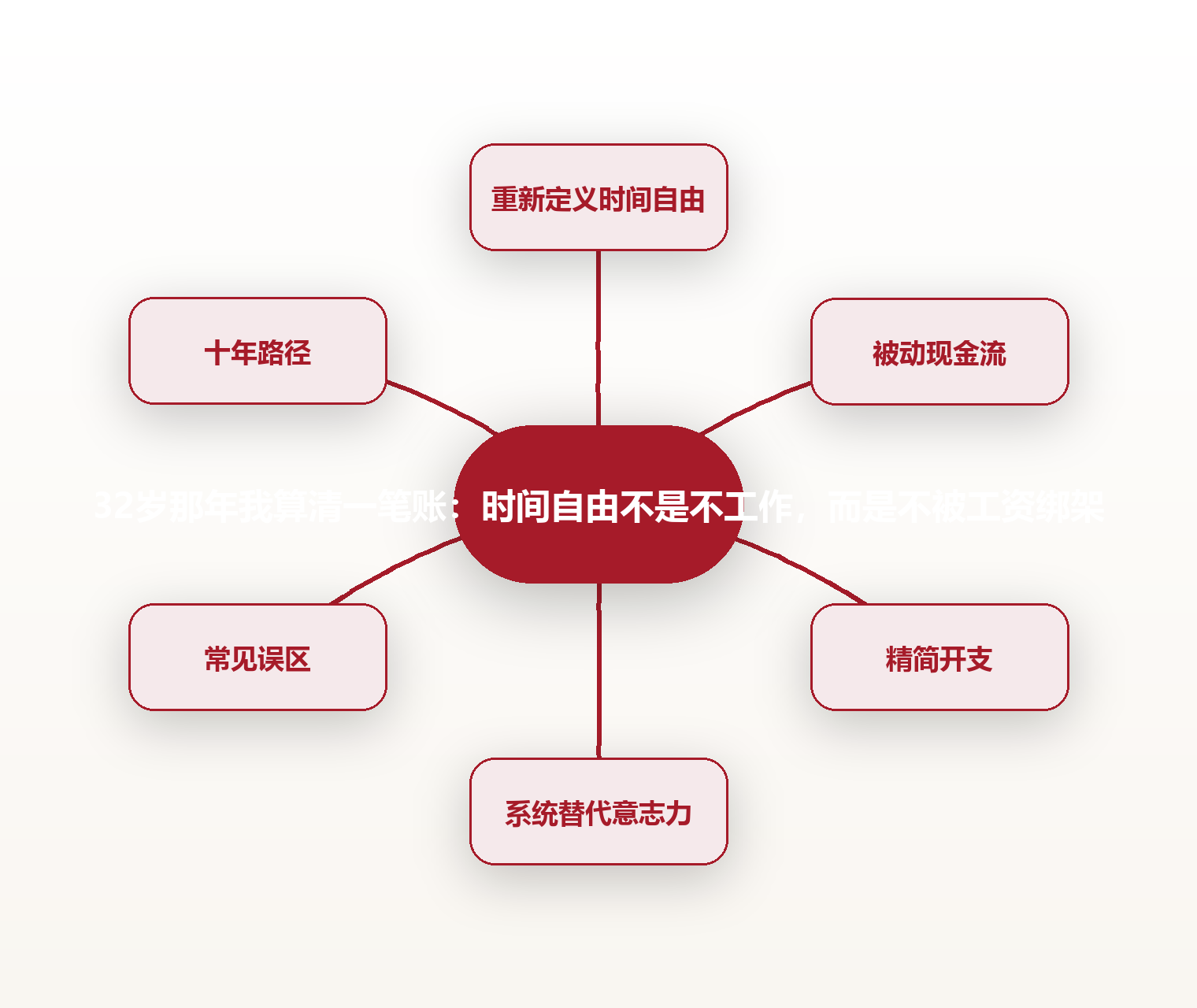 32岁那年我算清一笔账:时间自由不是不工作,而是不被工资绑架 思维导图