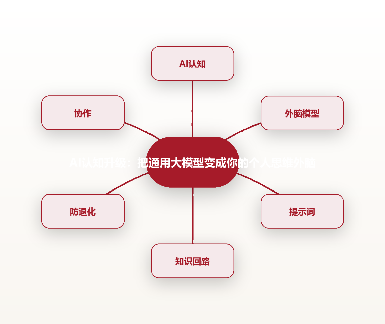 AI认知升级:把通用大模型变成你的个人思维外脑 思维导图