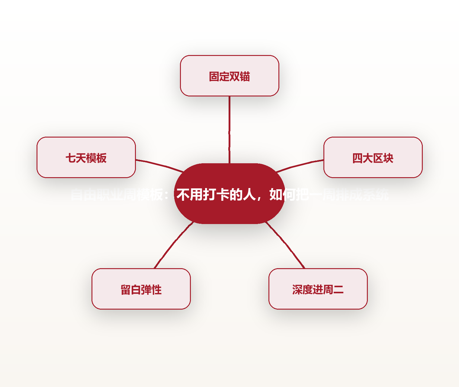 自由职业周模板:不用打卡的人,如何把一周排成系统 思维导图
