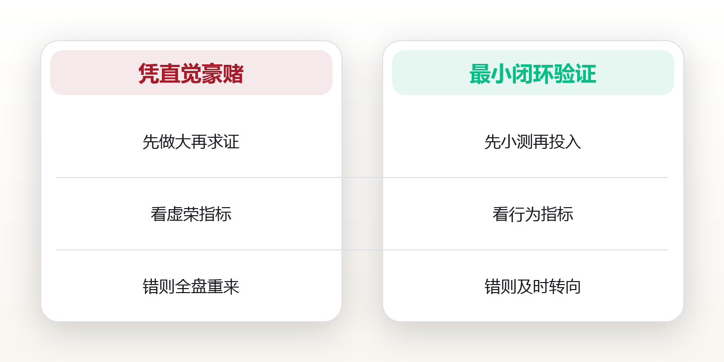 创业系统:用最小闭环验证你的商业假设 对比图