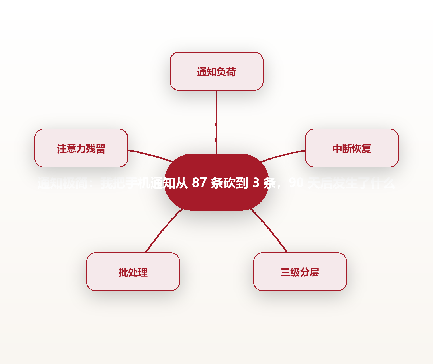 通知极简:我把手机通知从 87 条砍到 3 条,90 天后发生了什么 思维导图