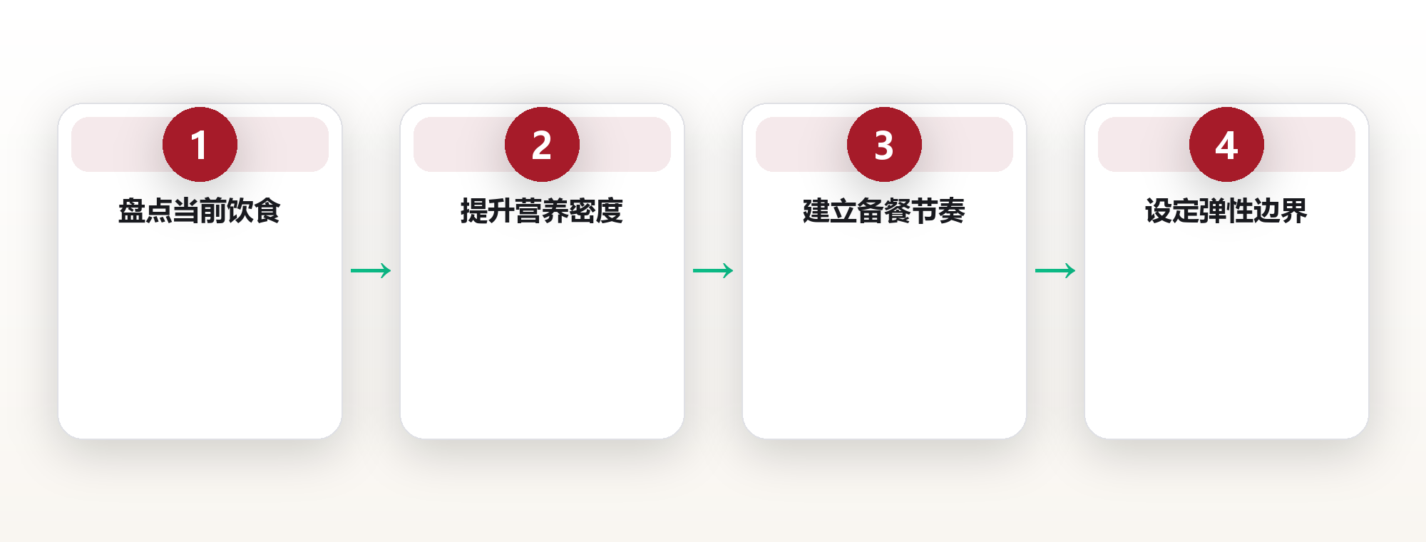吃饭这件小事,决定你十年的状态:一套可持续的健康饮食系统 框架图
