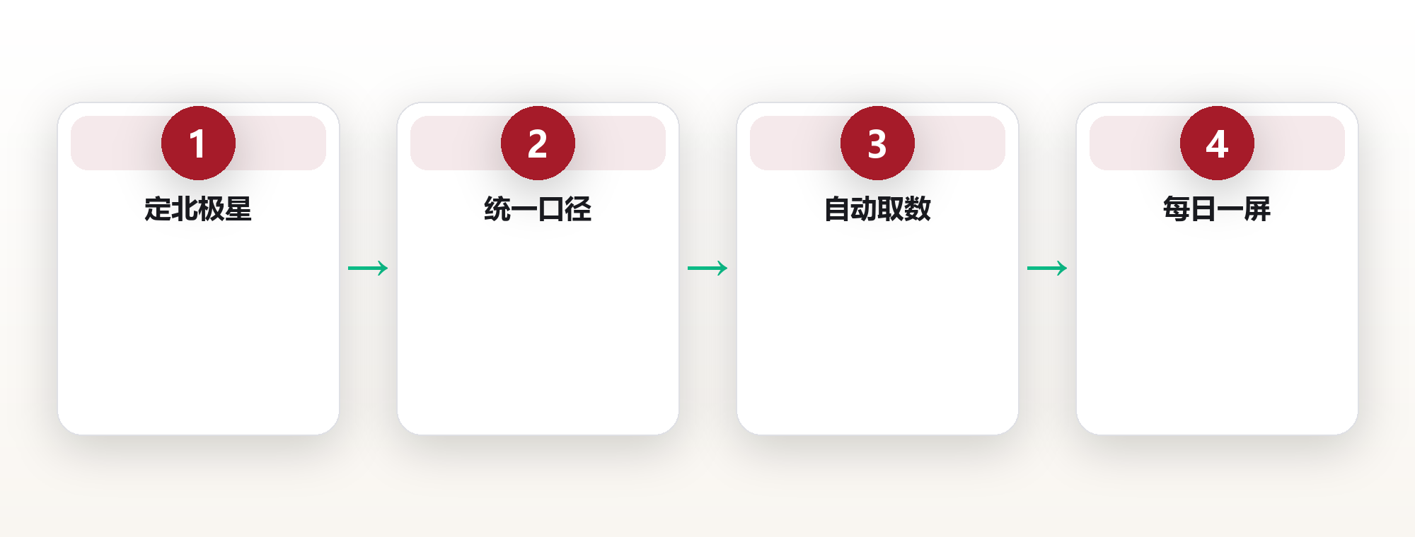 进展可视:一张团队仪表盘,让季度复盘从两天压到两小时 框架图