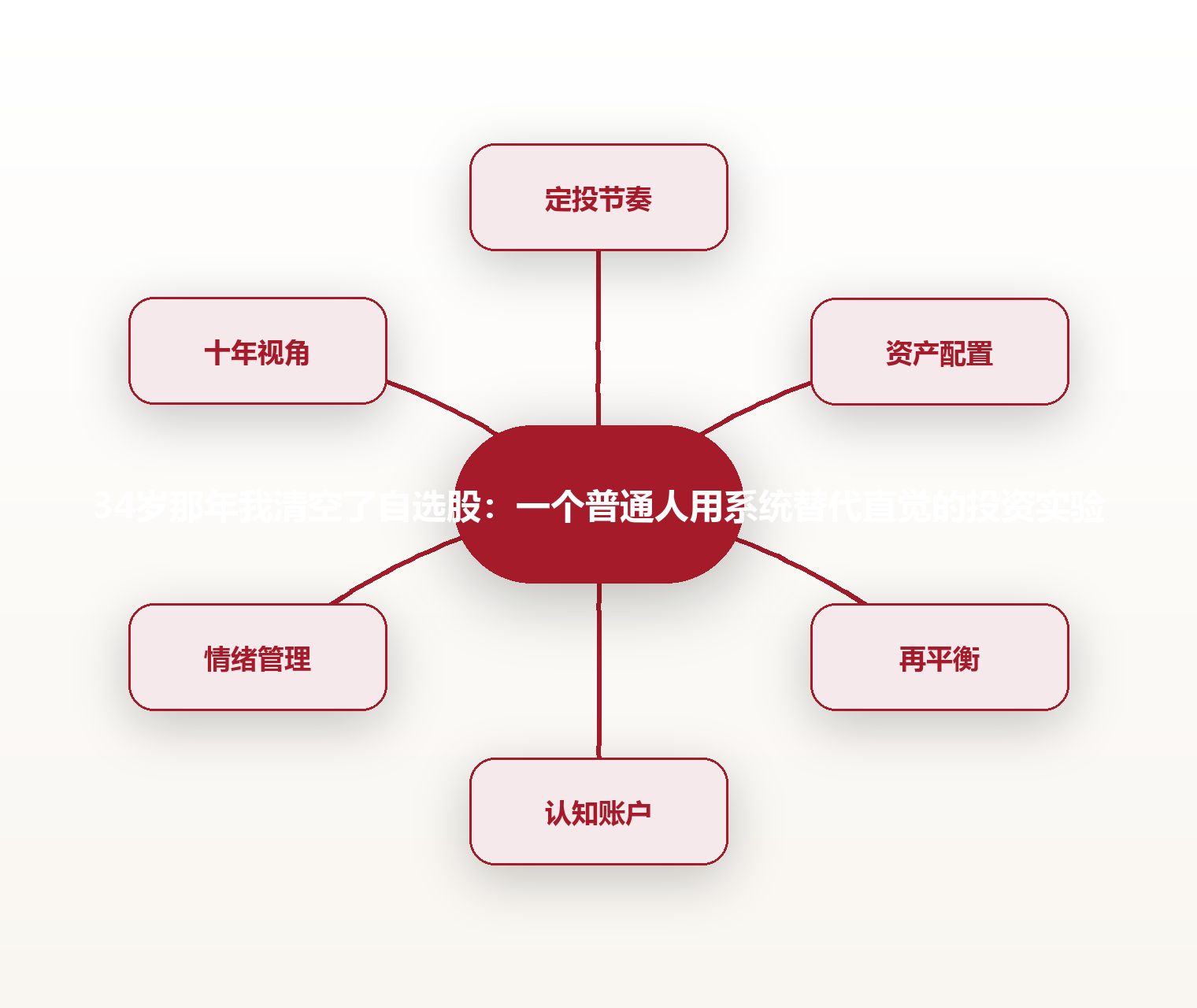 34岁那年我清空了自选股:一个普通人用系统替代直觉的投资实验 思维导图
