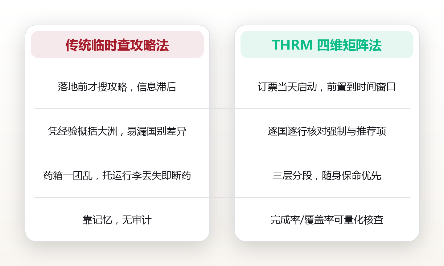 疫苗与药箱：34岁自由插画师，把12国行前健康准备做成三张清单 对比图