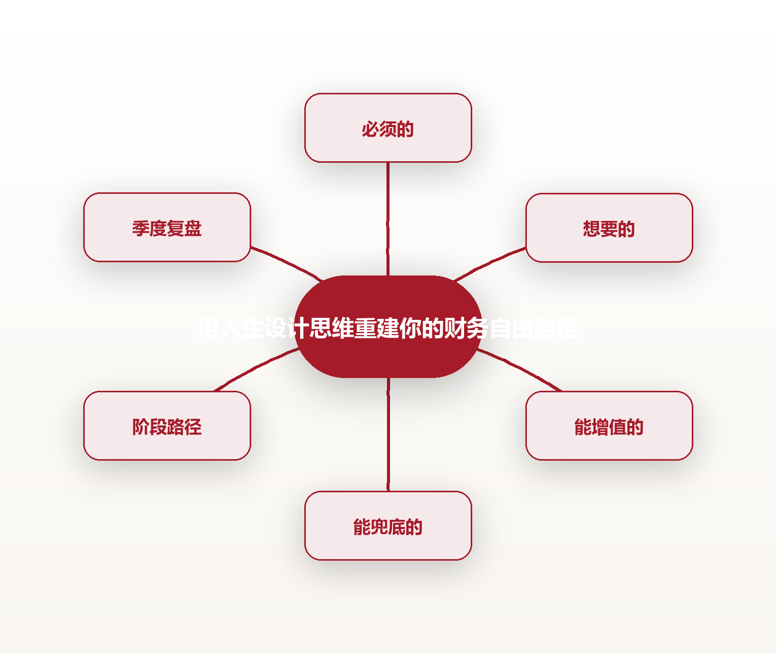 用人生设计思维重建你的财务自由路径 思维导图