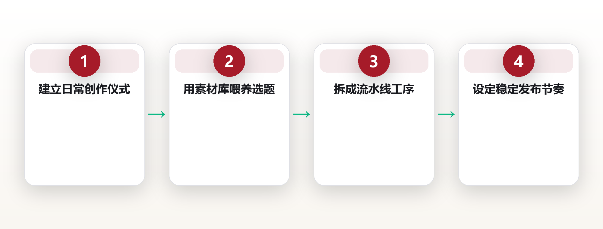 创作系统:用稳定产出对抗灵感的不稳定 框架图