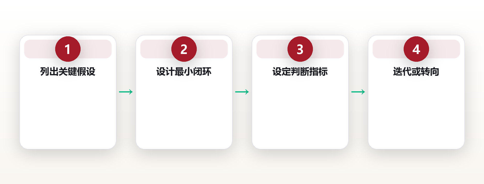 创业系统:用最小闭环验证你的商业假设 框架图