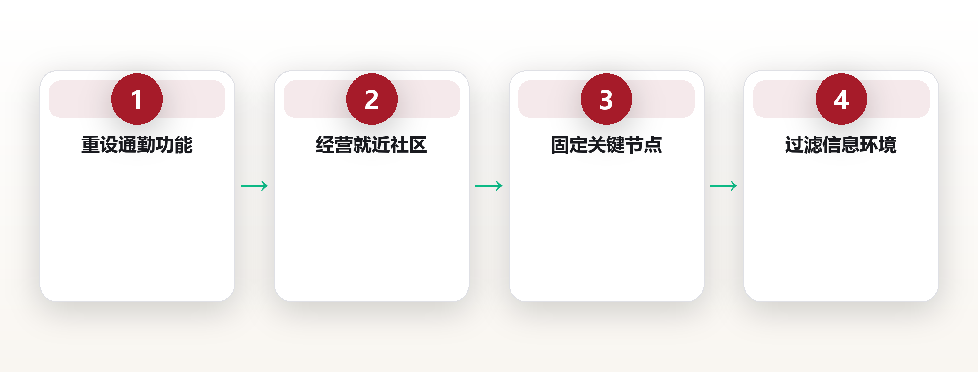 在都市里经营从容:把通勤、社区与节奏重新设计成你的日常系统 框架图