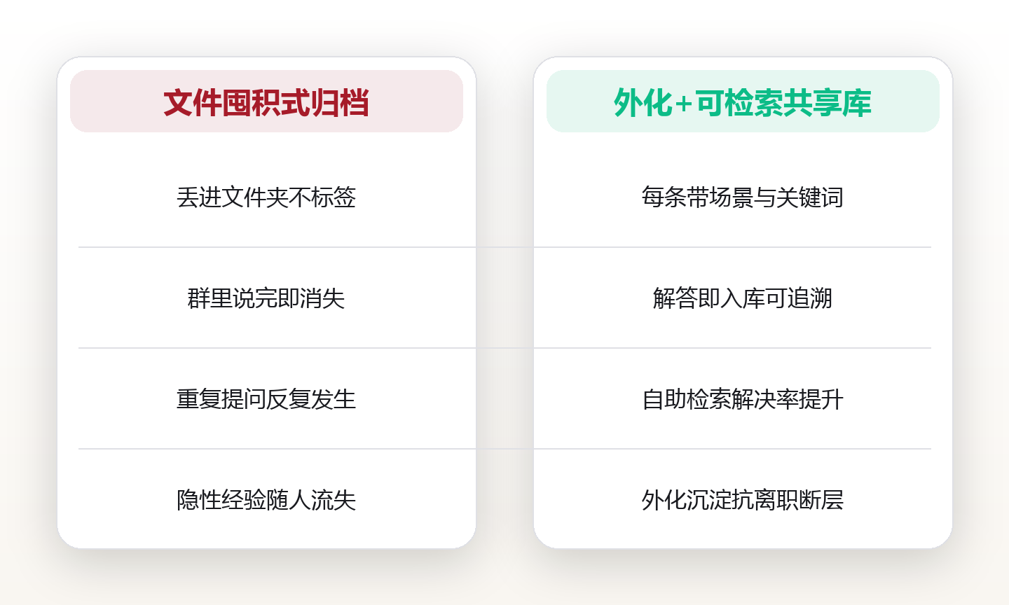 共享库:把散落在八个群聊里的经验,收进一个会生长的知识库 对比图