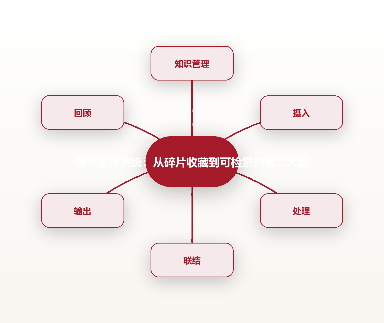 知识管理系统:从碎片收藏到可检索的第二大脑 思维导图