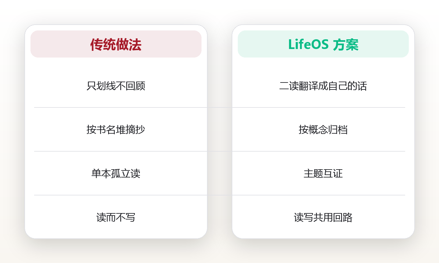 阅读体系:从泛读到建立个人知识图谱 对比图