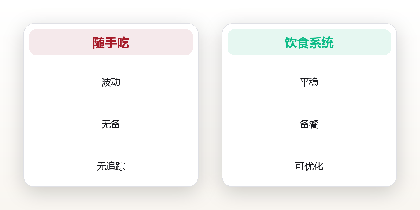饮食系统设计:用营养密度与备餐节奏守住长期精力 对比图