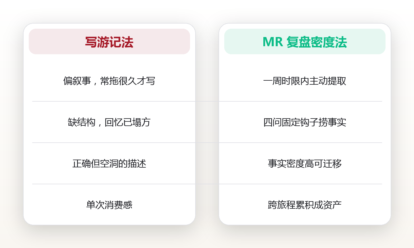 归来不写总结,直到丢了最爱的那趟旅程:45岁产品经理的旅程复盘法 对比图