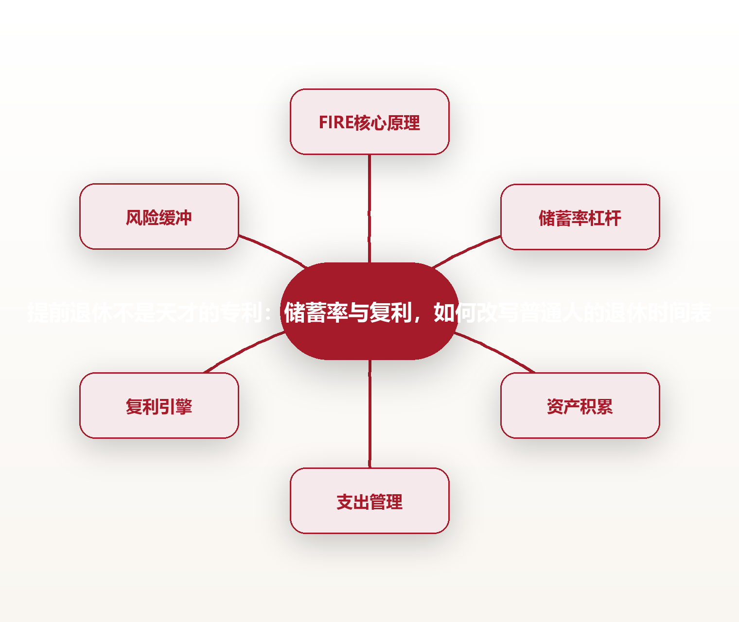 提前退休不是天才的专利：储蓄率与复利，如何改写普通人的退休时间表 思维导图