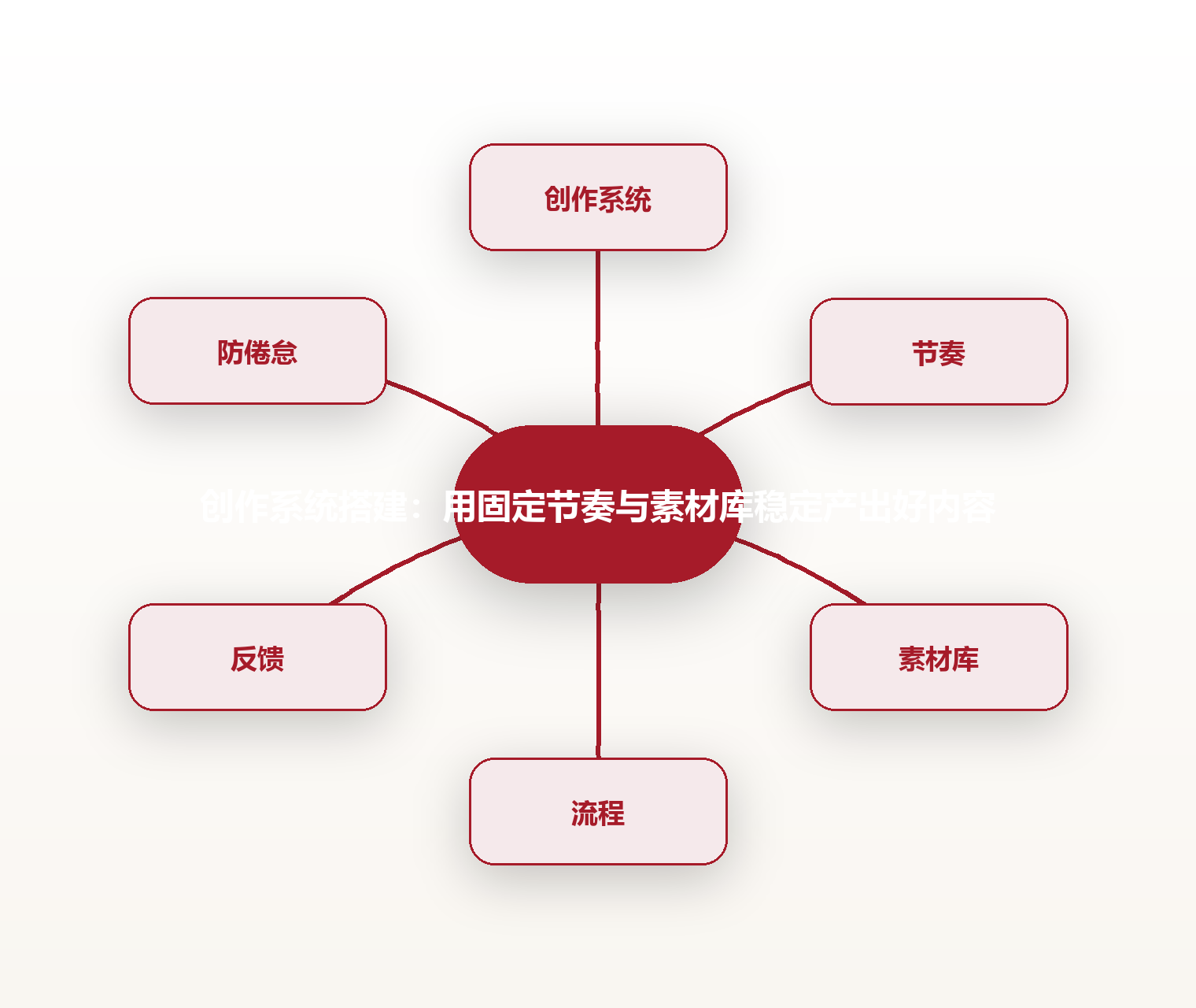 创作系统搭建:用固定节奏与素材库稳定产出好内容 思维导图