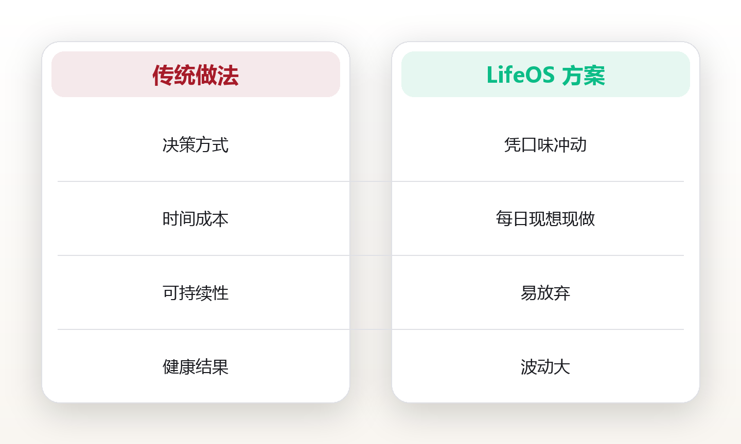 吃饭这件小事,决定你十年的状态:一套可持续的健康饮食系统 对比图