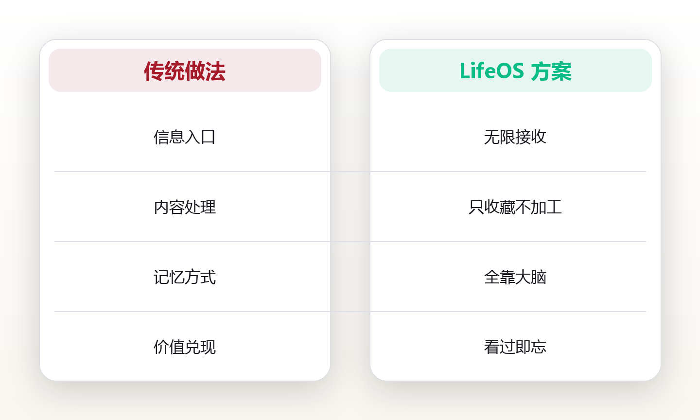在信息洪流中保持清醒:用信息节食与第二大脑建立你的信息管理系统 对比图