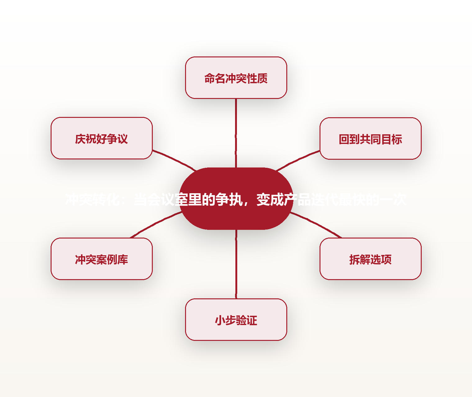 冲突转化：当会议室里的争执，变成产品迭代最快的一次 思维导图