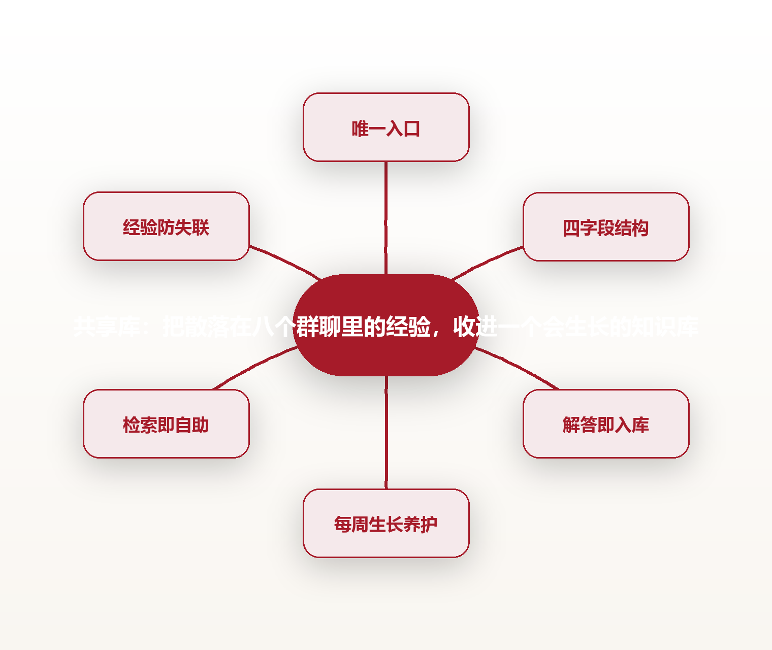 共享库:把散落在八个群聊里的经验,收进一个会生长的知识库 思维导图