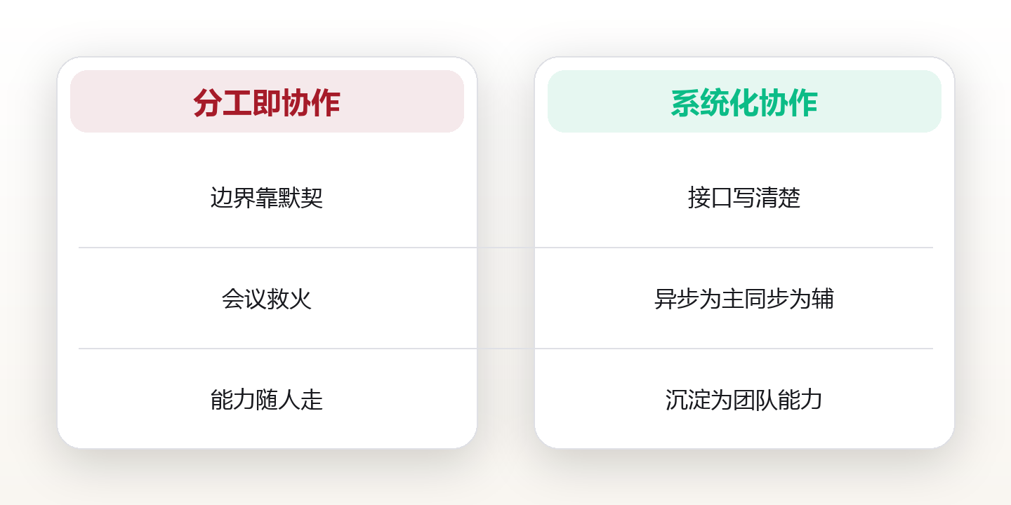 团队协作系统:让分工真正产生复利 对比图