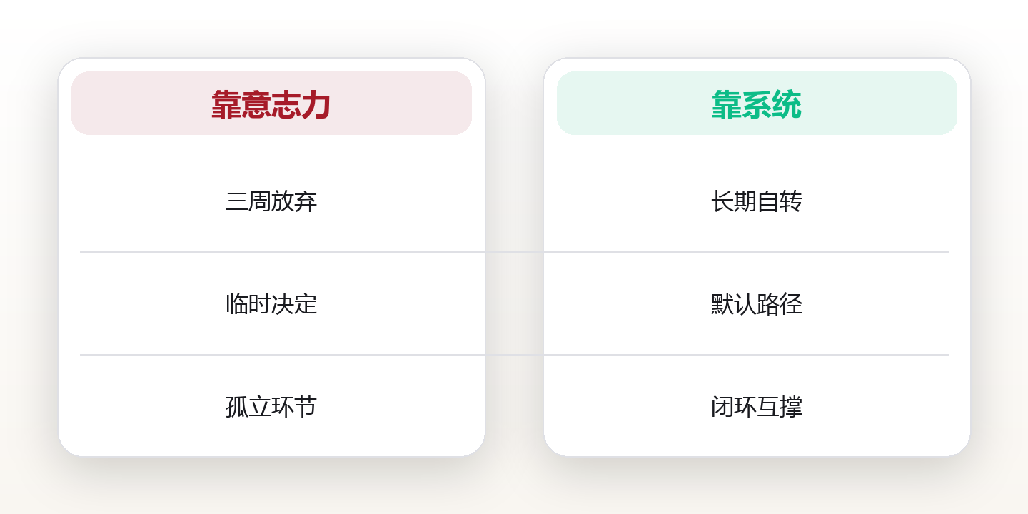 建立可坚持的健康系统:从睡眠到运动的闭环 对比图