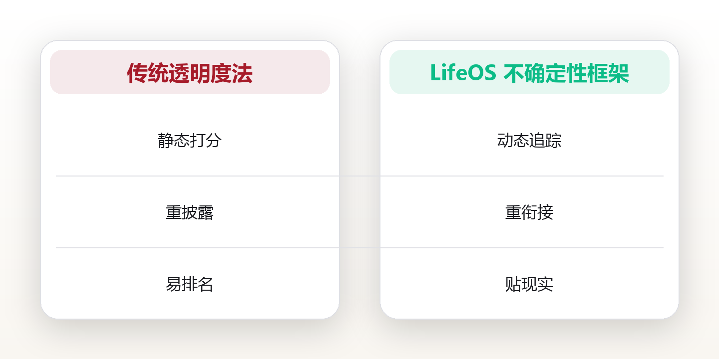 32岁杭州工程师:看懂监管风向后,我把数字资产重新放回闲钱抽屉 对比图