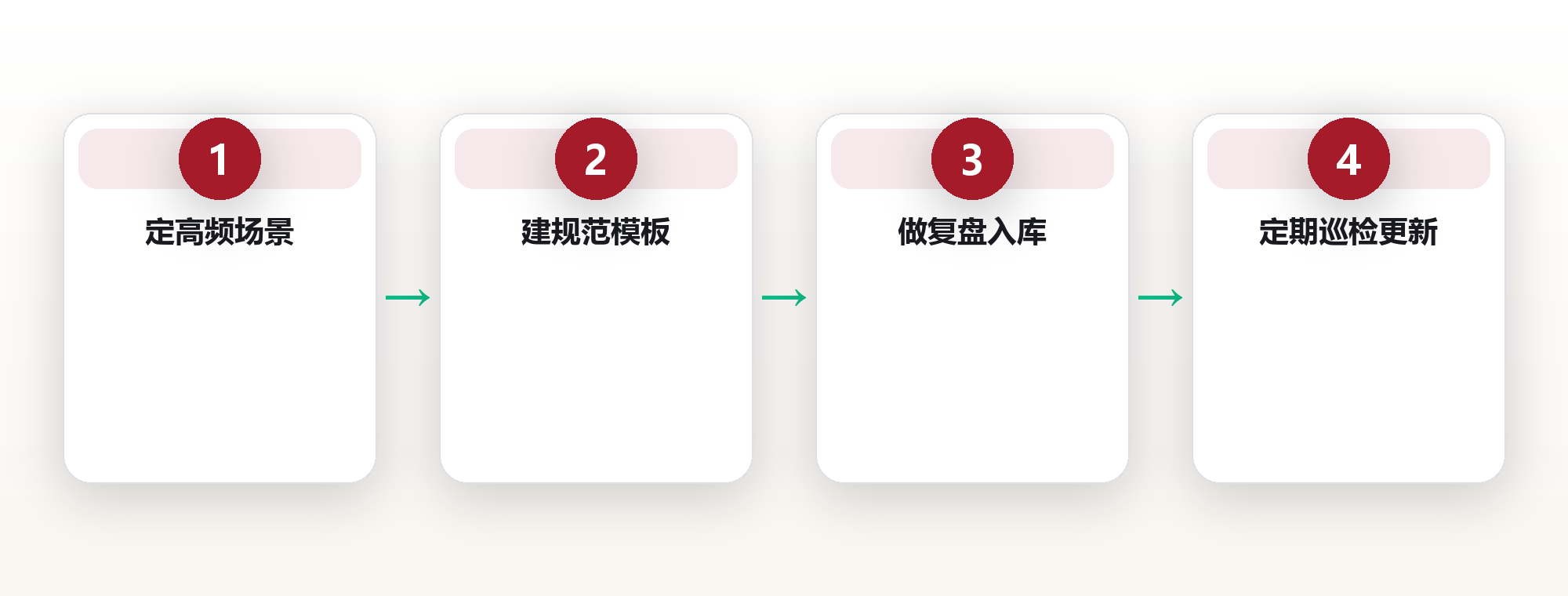 把经验沉淀为资产:企业级知识中台搭建法 框架图