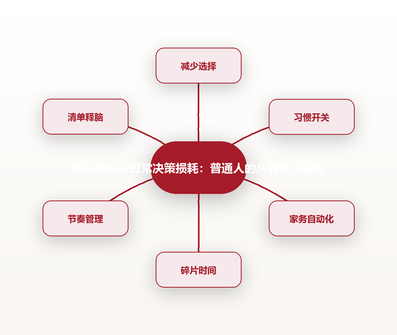 用系统减少日常决策损耗:普通人的从容生活指南 思维导图