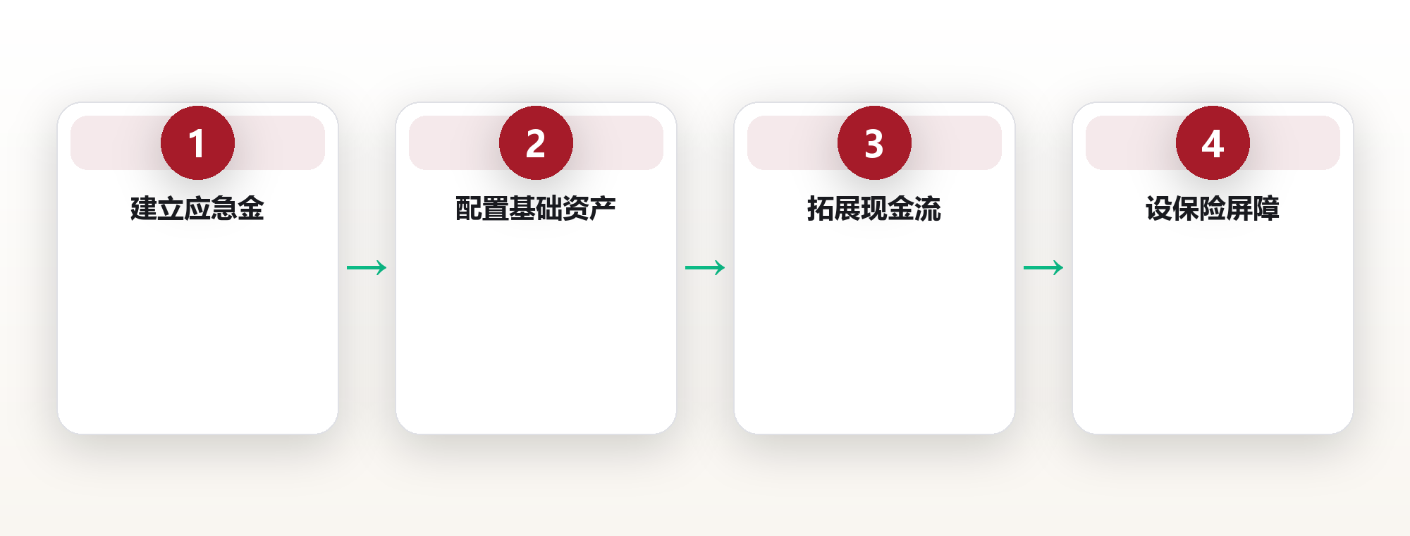 《财富系统搭建:从单一收入到多元现金流的复利路径》 框架图