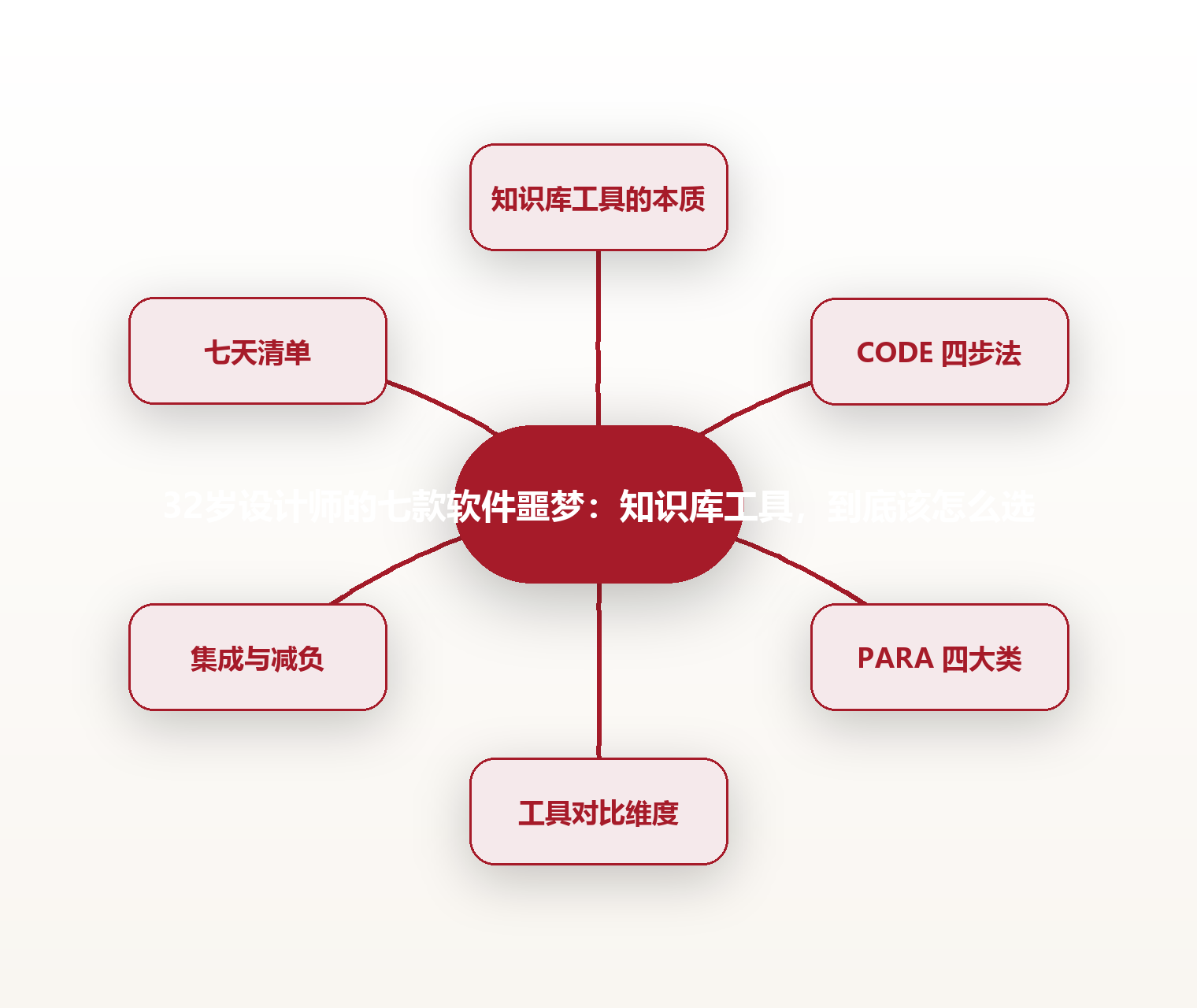 32岁设计师的七款软件噩梦：知识库工具，到底该怎么选 思维导图