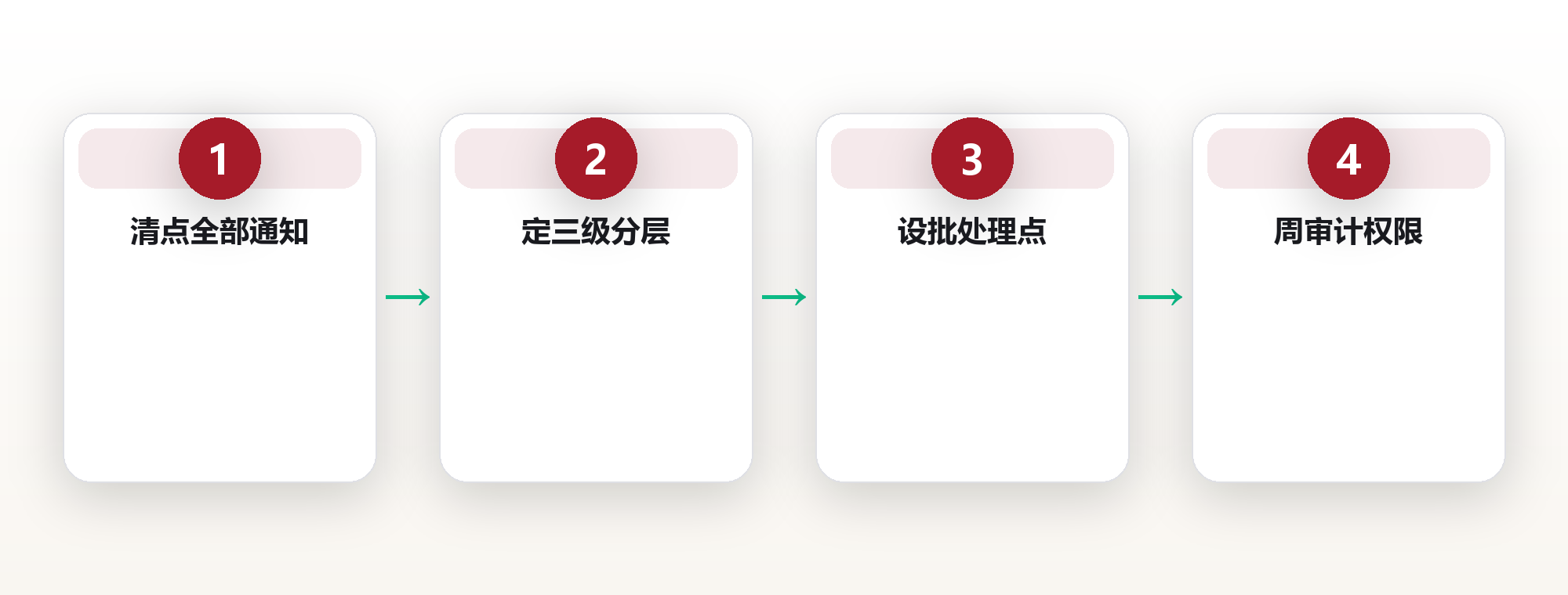通知极简:我把手机通知从 87 条砍到 3 条,90 天后发生了什么 框架图