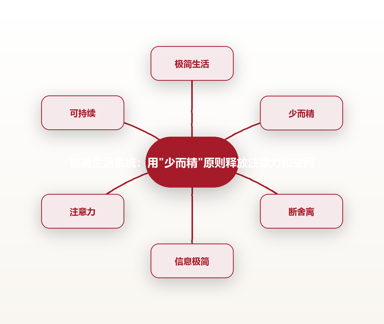 极简生活系统:用