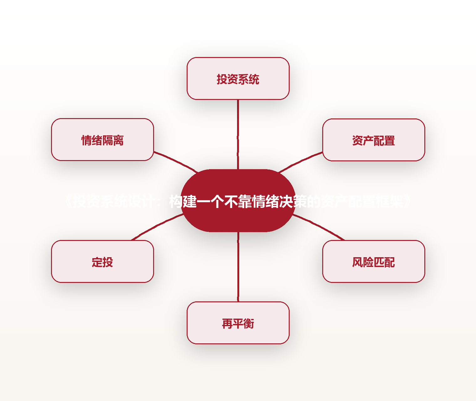 《投资系统设计:构建一个不靠情绪决策的资产配置框架》 思维导图