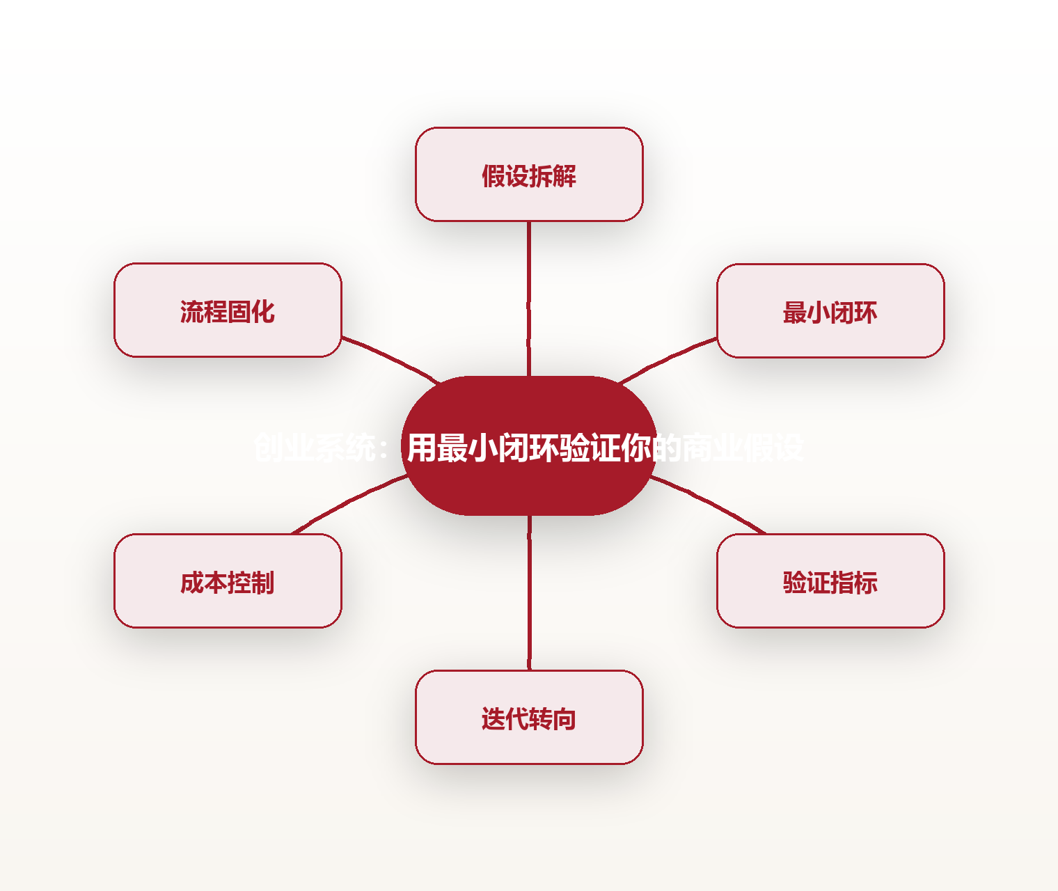 创业系统:用最小闭环验证你的商业假设 思维导图
