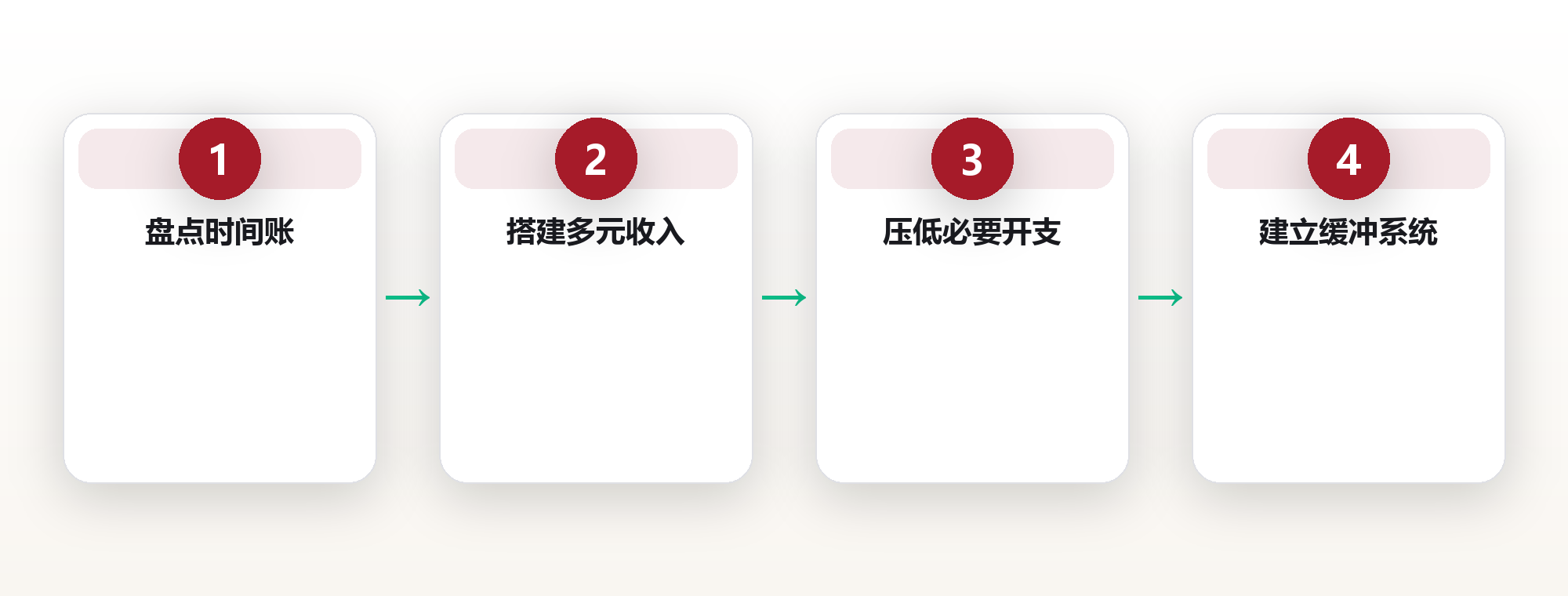 32岁那年我算清一笔账:时间自由不是不工作,而是不被工资绑架 框架图