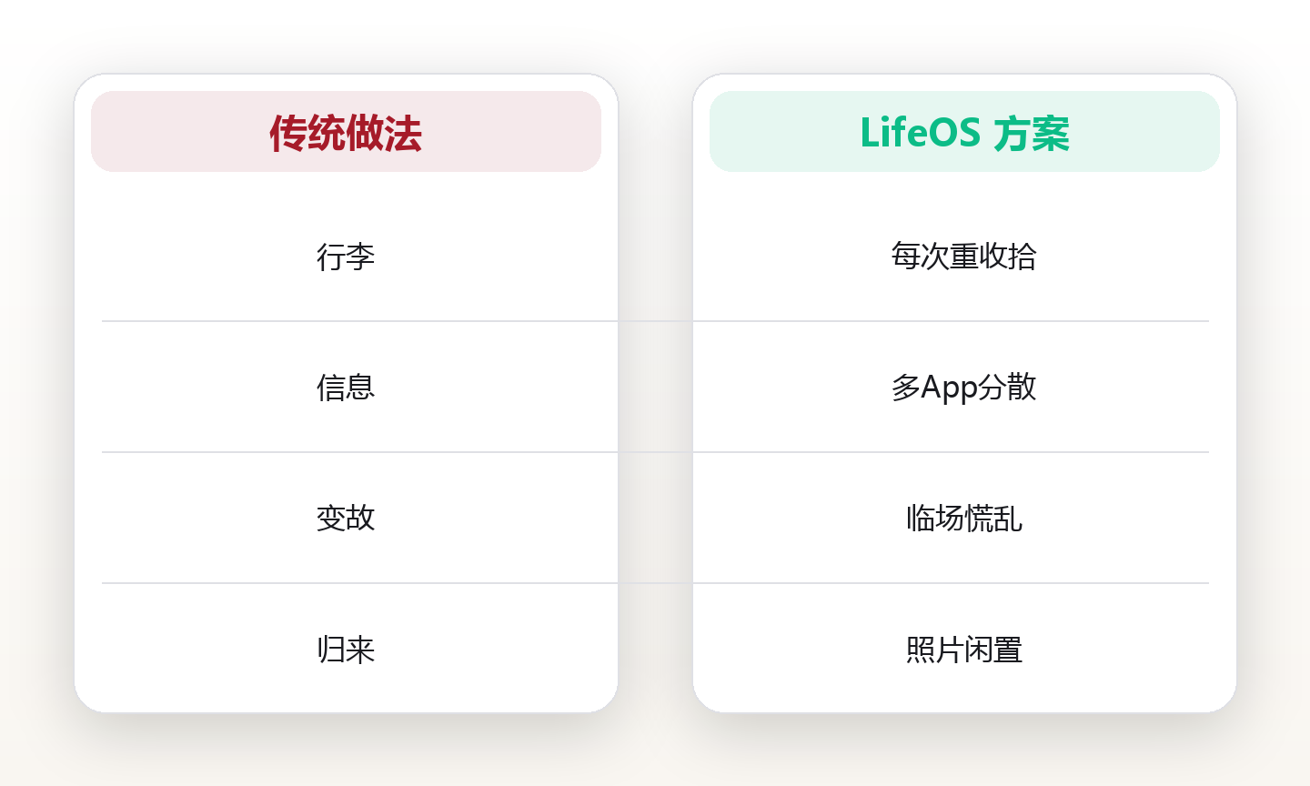 她把28天的旅程复用了5次:一个旅行系统,让每次出发都更轻 对比图