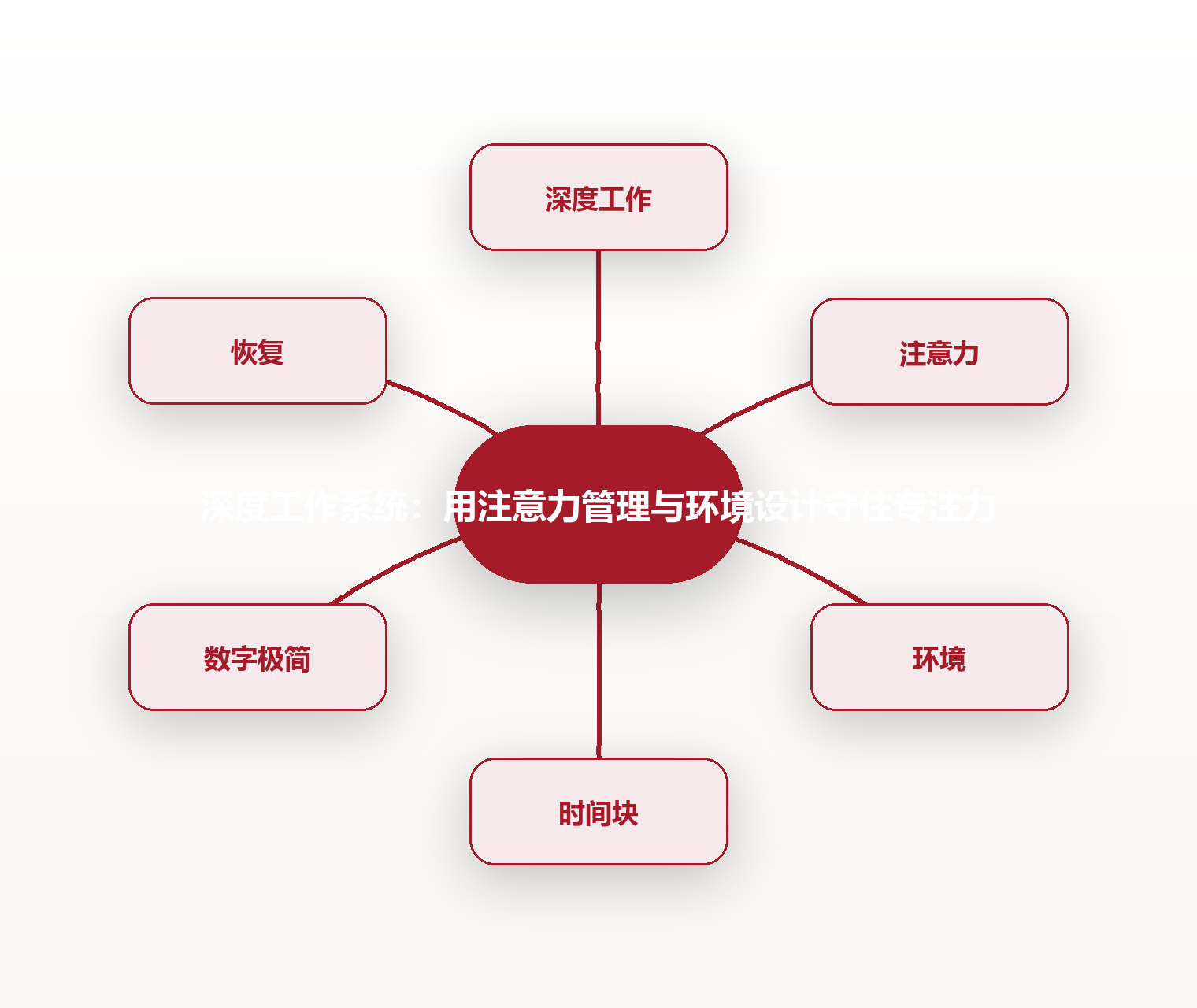 深度工作系统:用注意力管理与环境设计守住专注力 思维导图